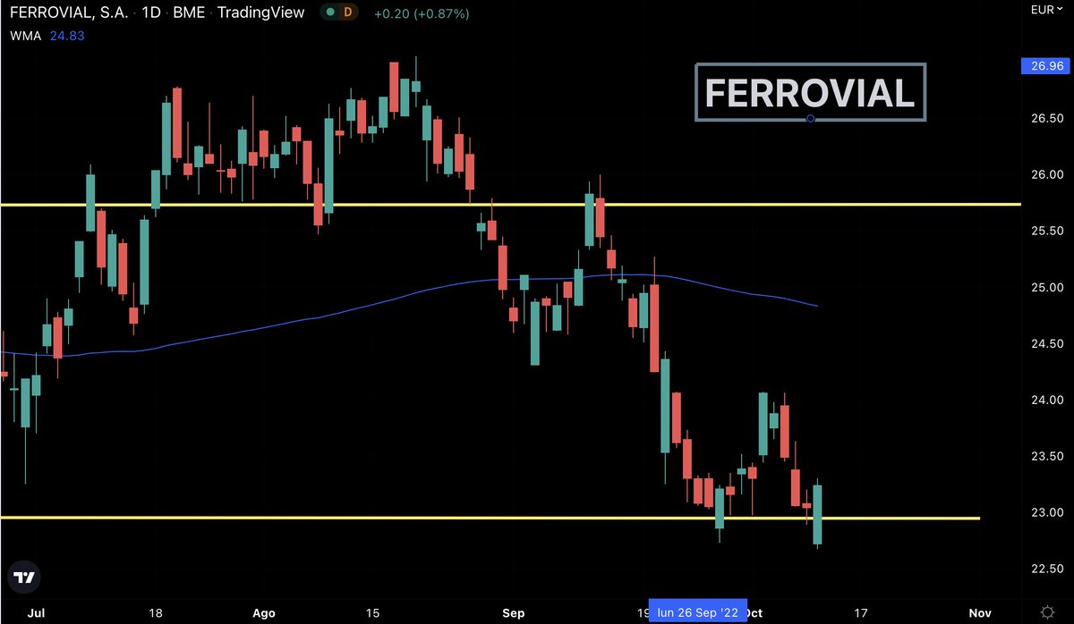 fede_rm's tweet photo. Bolsa 🇪🇸 #FERROVIAL $FER #FER
Luchando por mantener su soporte.
#inversion #Trading #InvierteConExito
👉 RT para los compis https://t.co/0PZNZXh5qB