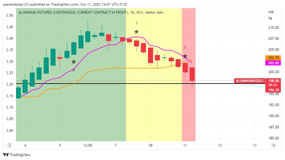 Saanando's tweet image. savage time in #mcxaluminium #aluminium - where is it headed? 

Well, 194.35-194.5 area buyers are clustered