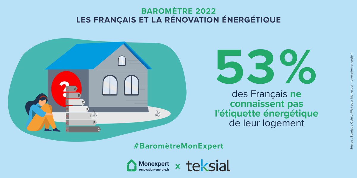 TEKSIAL (@teksial) on Twitter photo 🔴 #BaromètreMonExpert
Pourtant, on identifie des freins au passage à l’acte. Le premier d’entre eux : le manque de connaissance de son #logement.
🔍 53% des Français ne connaissent pas leur étiquette énergétique. 🔴 #BaromètreMonExpert
Pourtant, on identifie des freins au passage à l’acte. Le premier d’entre eux : le manque de connaissance de son #logement.
🔍 53% des Français ne connaissent pas leur étiquette énergétique.