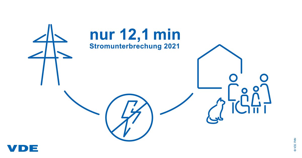 VDE FNN Störungs- und Verfügbarkeitsstatistik 2021: #Stromkunden in Deutschland wurden im vergangenen Jahr trotz der extremen Wetterereignisse gut und zuverlässig mit Strom versorgt. 2021 mussten Stromkunden 12,1 Minuten ohne Strom auskommen: vde.com/pm-fnn-stoerun…