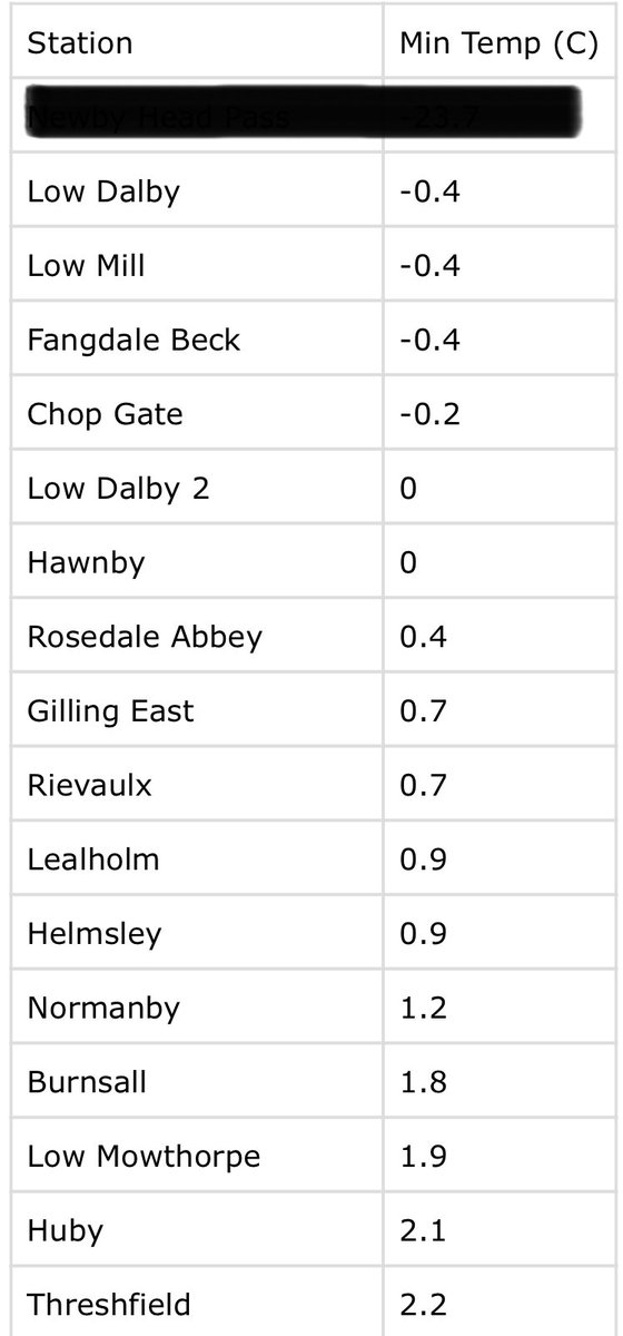 Quite a few frost hollows below freezing this morning but it’s a 3 way tie for coldest at -0.4°C. <a href="/BDalbyforest/">DalbyForest B&B</a> <a href="/PhotoRichSmith/">Rich Smith</a> <a href="/fangdalealpacas/">FangdaleAlpacas</a> <a href="/DSporton/">Deborah Sporton</a> <a href="/hawnbytearoom/">sonia leeming</a> <a href="/grazeonthegreen/">Graze on The Green</a> @JonathanMPomroy <a href="/GPFMOTHMAN1/">Graham Featherstone</a> <a href="/UKWX_/">UK Weather Updates</a>