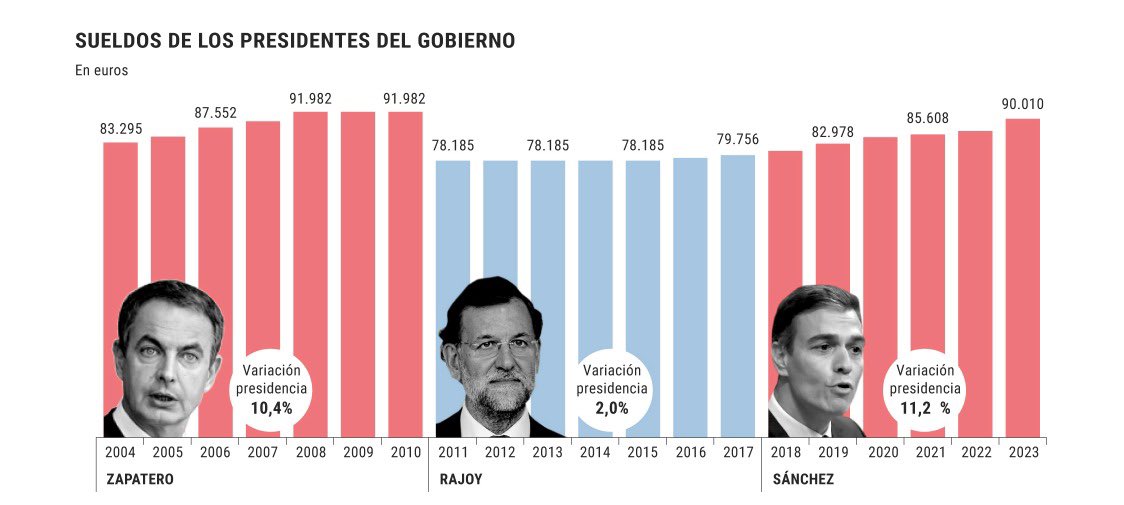 aurebenegas's tweet photo. Es abrir las noticias, echar un vistazo rápido y ver esto todos los días. Lo acojonante es que seguirá habiendo gente que los defienda y les de la razón. https://t.co/CsEfddiOPk