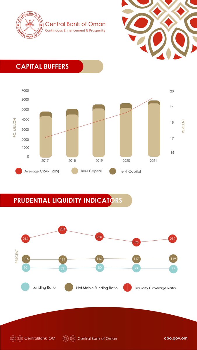 CentralBank_OM's tweet photo. Banking sector in #SultanateOfOman remains fairly liquid, holds adequate capital buffers and is able to support financing needs of the economy | 📊

More: https://t.co/U15LexrYJn https://t.co/W2fsyahBJP