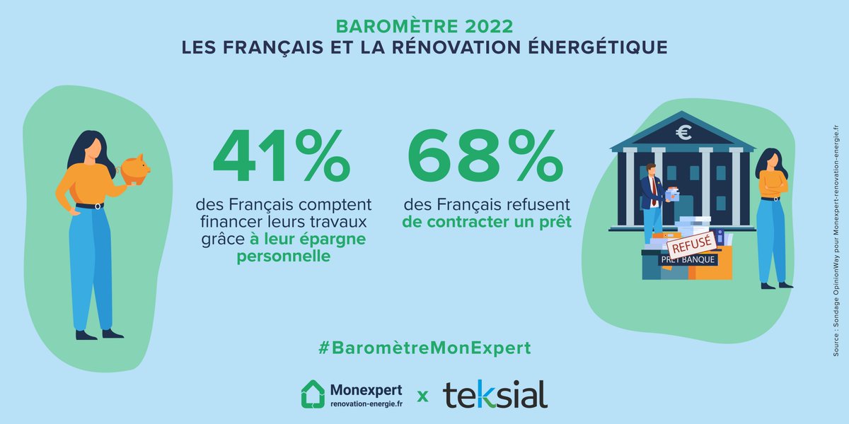 TEKSIAL (@teksial) on Twitter photo 🔴 #BaromètreMonExpert
Concernant les solutions de financement, la plupart des Français indique vouloir financer leurs travaux de #Rénovation grâce à leur épargne personnelle. 
👉 Il est nécessaire de réinventer les moyens de financement. 🔴 #BaromètreMonExpert
Concernant les solutions de financement, la plupart des Français indique vouloir financer leurs travaux de #Rénovation grâce à leur épargne personnelle. 
👉 Il est nécessaire de réinventer les moyens de financement.