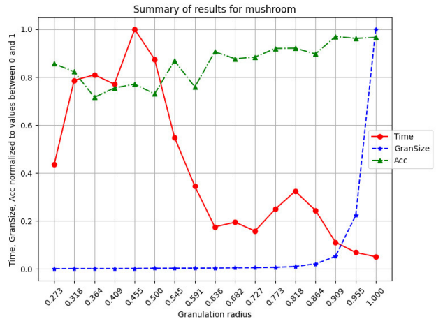 annals_csis's tweet image. Reducing the size of #decisionsystems discussed in: “Application of #RandomSampling in the Concept-Dependent Granulation Method” by R. Cybulski, P. Artiemjew. @FedCSIS 2022 publication, ACSIS Vol. 31 p. 3-11; open access: tinyurl.com/yb3rwanw