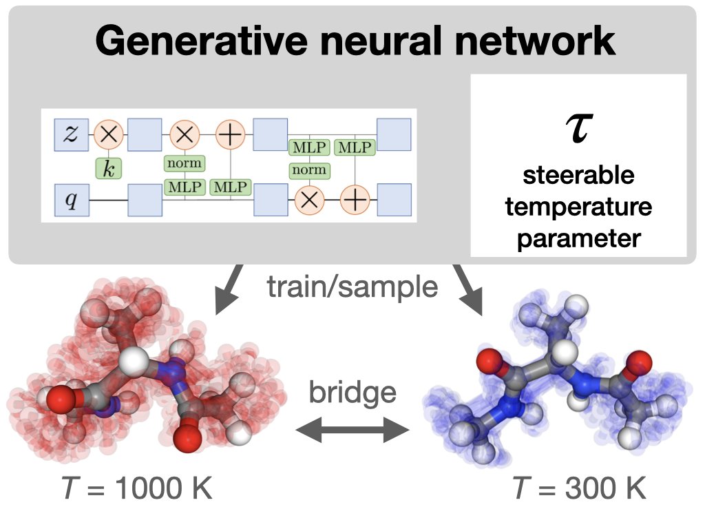 Temperature steerable flows and Boltzmann generators, Manuel Dibak, Leon Klein, Andreas Krämer, and Frank Noé <a href="/leonklein26/">Leon Klein</a> <a href="/__kraemer__/">Andreas Krämer</a> <a href="/FrankNoeBerlin/">Frank Noe</a> <a href="/FU_Berlin/">Freie Universität</a> #StatisticalPhysics go.aps.org/3MARa93
