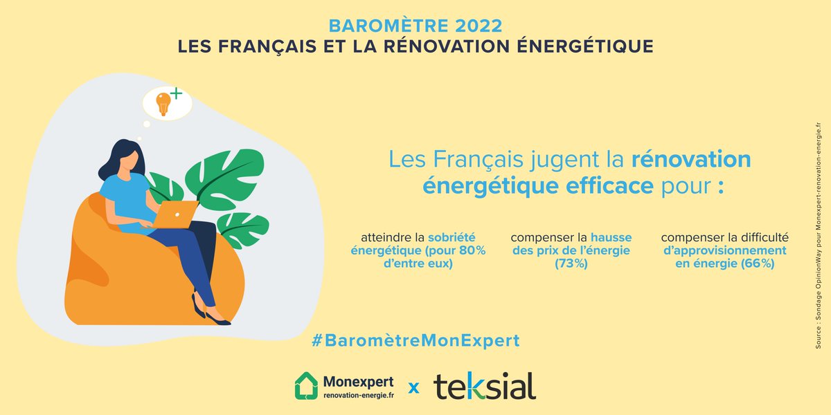 TEKSIAL (@teksial) on Twitter photo 🔴 #BaromètreMonExpert
Les Français sont tout à fait conscients de l’impact positif de la #RénovationEnergétique, aussi bien pour la #SobriétéEnergétique, que pour compenser la hausse des prix et la difficulté d’approvisionnement en #Energie. 🔴 #BaromètreMonExpert
Les Français sont tout à fait conscients de l’impact positif de la #RénovationEnergétique, aussi bien pour la #SobriétéEnergétique, que pour compenser la hausse des prix et la difficulté d’approvisionnement en #Energie.
