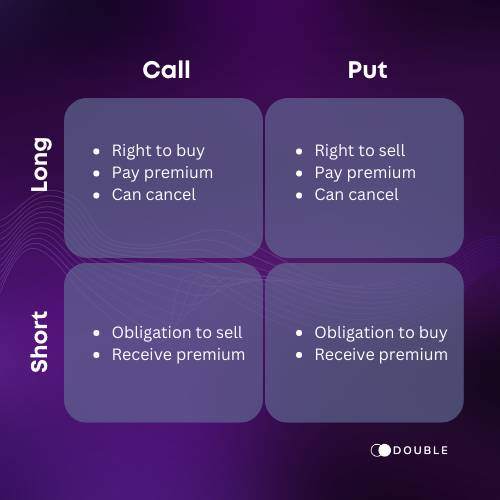 2. An NFT option refers to a financial instrument that is based on the value of the underlying NFT.

On @doubleweb3 decentralized option platform. Users can choose to long(buy)/short(sell) an option. You may refer to this graph