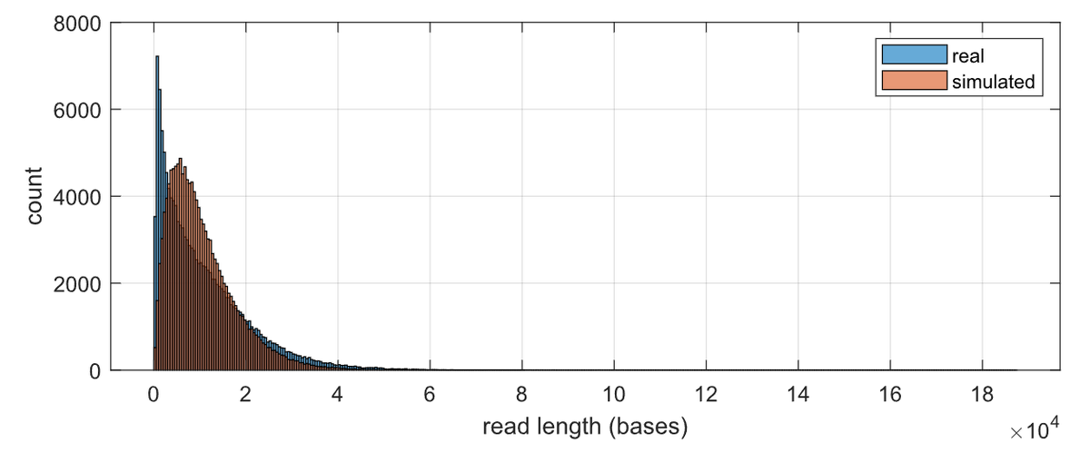 Hasindu2008's tweet photo. Introducing squigulator, a tool for simulating nanopore raw signal data:
https://t.co/ikhQOPszxI
After simulating signals you can basecall, map and variant call if you wish. 

In development stage, so feature requests, feedback (+ or -) and comments are welcome. https://t.co/pKZQiFBlq5