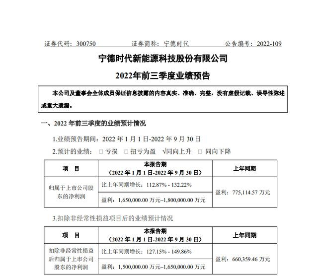 KevinGShang's tweet photo. #CATL expects net profit to shareholders in 3rd quarter to jump to US$1.2-1.4 billion, exceeding total of H1 2022. 

This shows improved profitability of CATL, although gross profit margin not revealed yet.

Key factors: ⬆ product prices, ⬆ utilization rate, ⬇cost. 

#batchatt https://t.co/5OUQjq1zYe