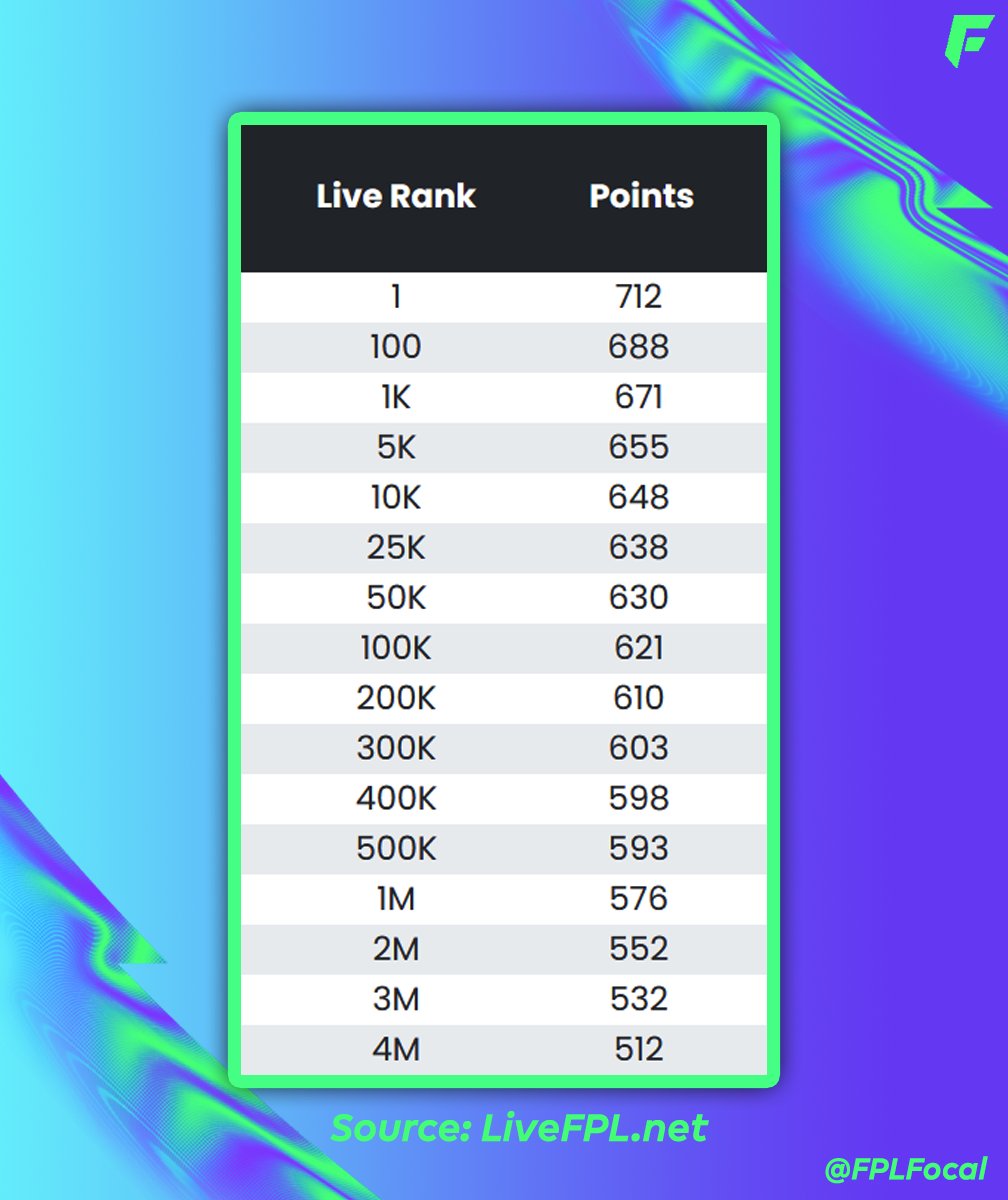 FPLFocal's tweet photo. Ranks still condensed, here's how close others are ahead of you. Keep going!
#FPL https://t.co/uxGsYzXEyo