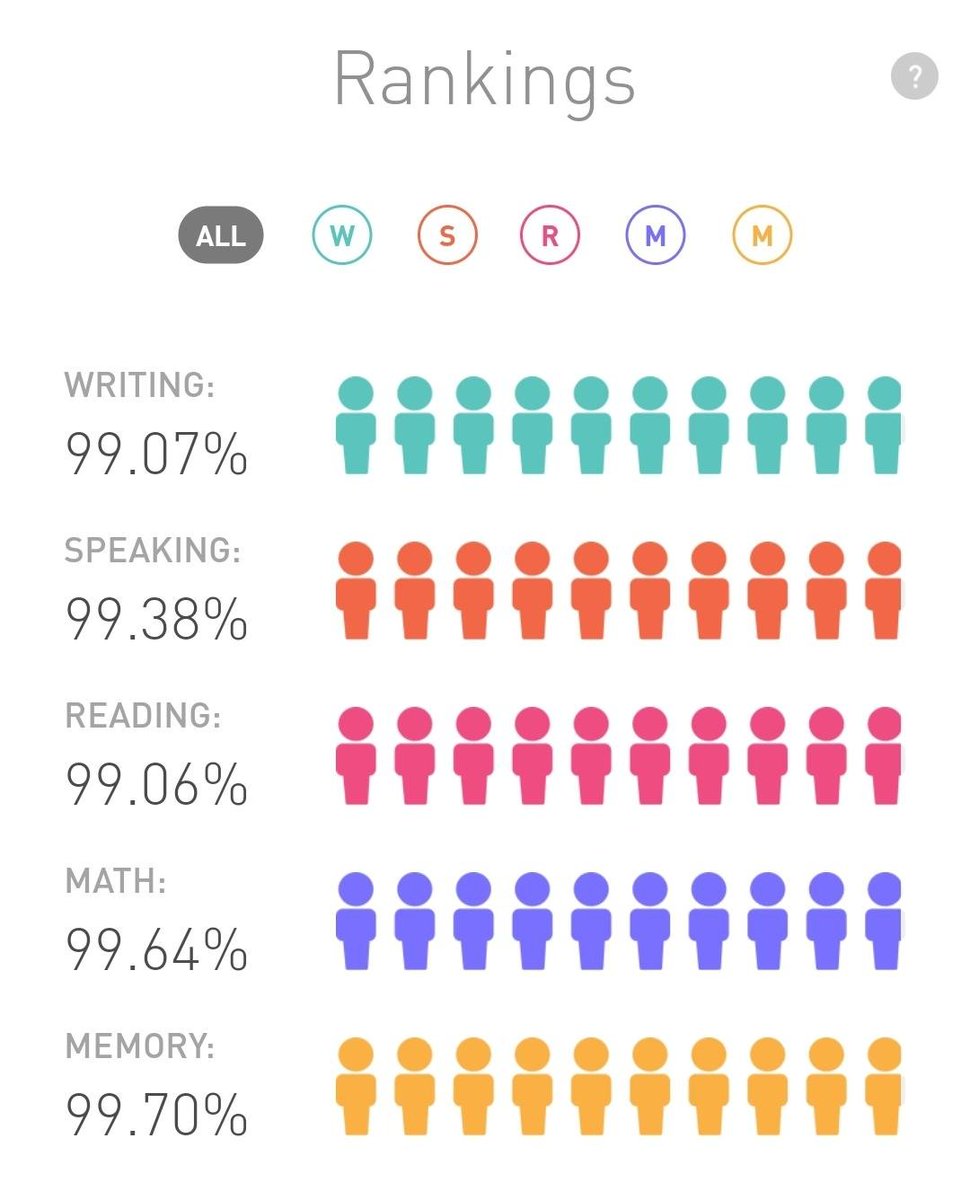 CharFeld's tweet photo. @DeeperThrill @ericfosterius @elevateapp I've been Elevate-ing since 2015!  I've seen improvements in my cognitive aptitude in my personal and professional life that I attribute to daily training with Elevate. https://t.co/fqVKDI1GbI