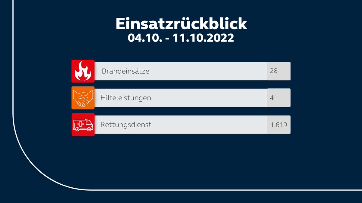 Ab sofort gibt‘s wöchentlich einen Rückblick über unser #Einsatzgeschehen. #feuerwehrkiel