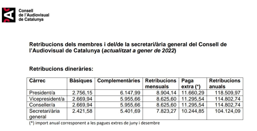 bocabadat's tweet photo. Poc és parla del malbaratament econòmic de #Catalunya, "l'endollisme" segons color de partit i els sous astronòmics d'un bon grapat de càrrecs 👌🏻
@Consell_Audio @parlamentcat @govern @sindicdegreuges #Economia #Diners #Salaris #Sou #Finaldemes #Igualtat https://t.co/4Bre4XUB0D