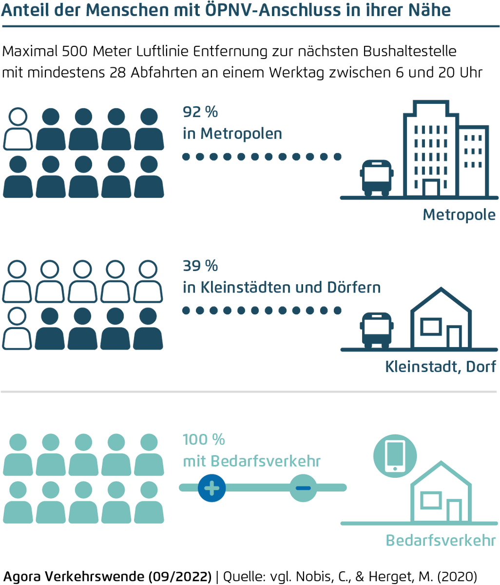 In sehr ländlichen Regionen ist es schwer alle Menschen mit einem dicht getakten Linienbus zu versorgen. Flexible Kleinbusse ohne festen Fahrplan können die bessere Lösung für Fahrgäste und ÖPNV-Aufgabenträger sein.