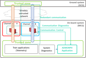 The ADMORPH Railway System Use Case - admorph.eu/?p=1942