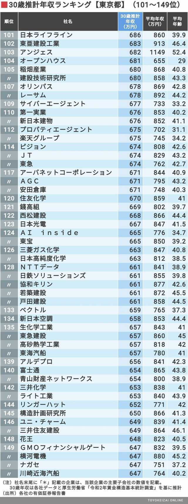 Fラン卒サラリーマン 30歳年収 東京都トップ500社 ランキング最新版 T Co Mow7dq4e04 Twitter