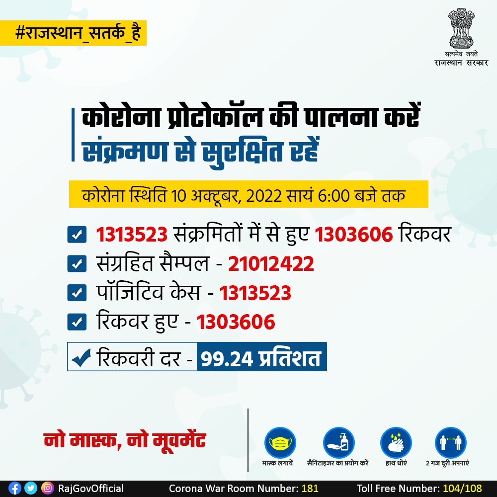 RajGovOfficial's tweet photo. राज्य में कोरोना से बचाव हेतु हैल्थ इंफ्रास्ट्रक्चर पूरी तरह मजबूत है, साथ ही कोरोना के ��ंभावित खतरे से बचने के लिए आमजन का सहयोग भी आवश्यक है। कोरोना प्रोटोकॉल का पालन करते हुए मास्क लगाएं एवं सोशल डिस्टेंसिंग रखें।
#राजस्थान_सतर्क_है https://t.co/cX1uKRempy