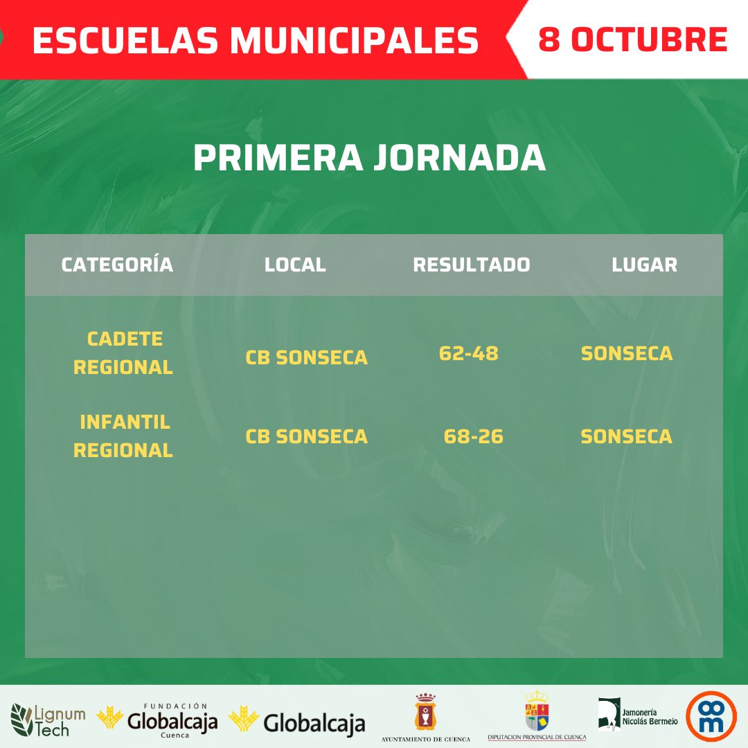 CB Globalcaja Cuenca tweet media