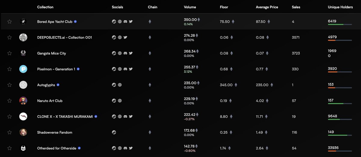 Gm, shoutout to:
<a href="/DeepObjects/">DEEPOBJECTS.ai</a> - successfully minted out 👏
<a href="/Pixelmon/">Pixelmon 🔺</a> - making a comeback 🤯
<a href="/GMC_NFT/">Gangsta Mice City</a> - preparing for their game launch 🎮

Who did I miss?

#NFT #NFTCommuntiy #Ethereum