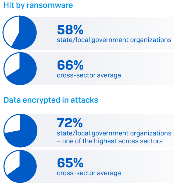 STIdea_com's tweet photo. Compartimos el interesante informe sobre el Estado del Ransomware en la Administración Pública 2022 #ransomware https://t.co/c1kex6vjux https://t.co/3W6GdjXLcX