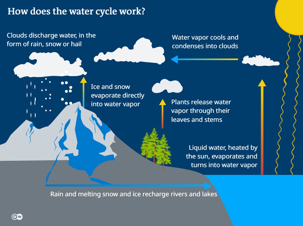 DeutscheWelle's tweet photo. From heavy rains to droughts: water continuously moves through the Earth's land, seas and atmosphere. How does the water cycle work? And what effect does climate change have on that cycle? DW's @cmkuebler reports. 👉 https://t.co/VXE1ogphRz https://t.co/BnOkpeEo7R