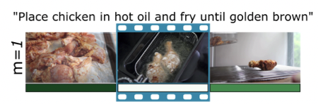 ConTra focuses on untrimmed videos with large # of clips/video - where video-paragraph approaches are unhelpful. SOTA clip retrieval.
Work by <a href="/adrifragomeni/">Adriano Fragomeni</a> w <a href="/mwray0/">Michael Wray</a> @BristolUniEng 
E.g.2 retrieving "frying chicken" benefits from attending to prior clip where chicken is visible
