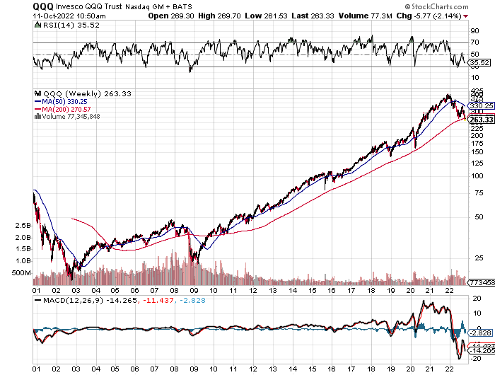RafiFarber's tweet image. Nasdaq breaks below 200 week moving average for the first time since 2008. Talk amongst yourselves.