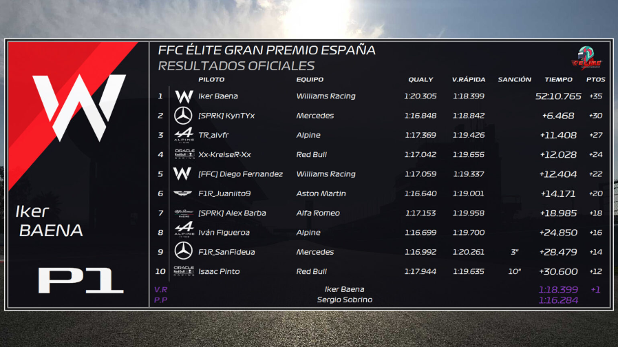 guaje___'s tweet photo. P12⏩P3
podio xd. la vdd q ha sido una carrera sin fallos y con ritmo. un poco de lio delante y lo supe evitar. y un sc antes de parar en boxes.
ole
@TRVirtualRacing @F1Friendscup #FFCElite https://t.co/nnVEeegc0v