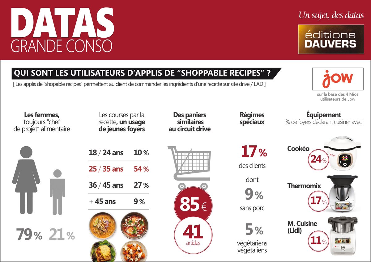 Dauvers70's tweet image. #DATASGRANDECONSO 
Qui sont les utilisateurs d'applis de “shoppable recipes” ?
Via Jow