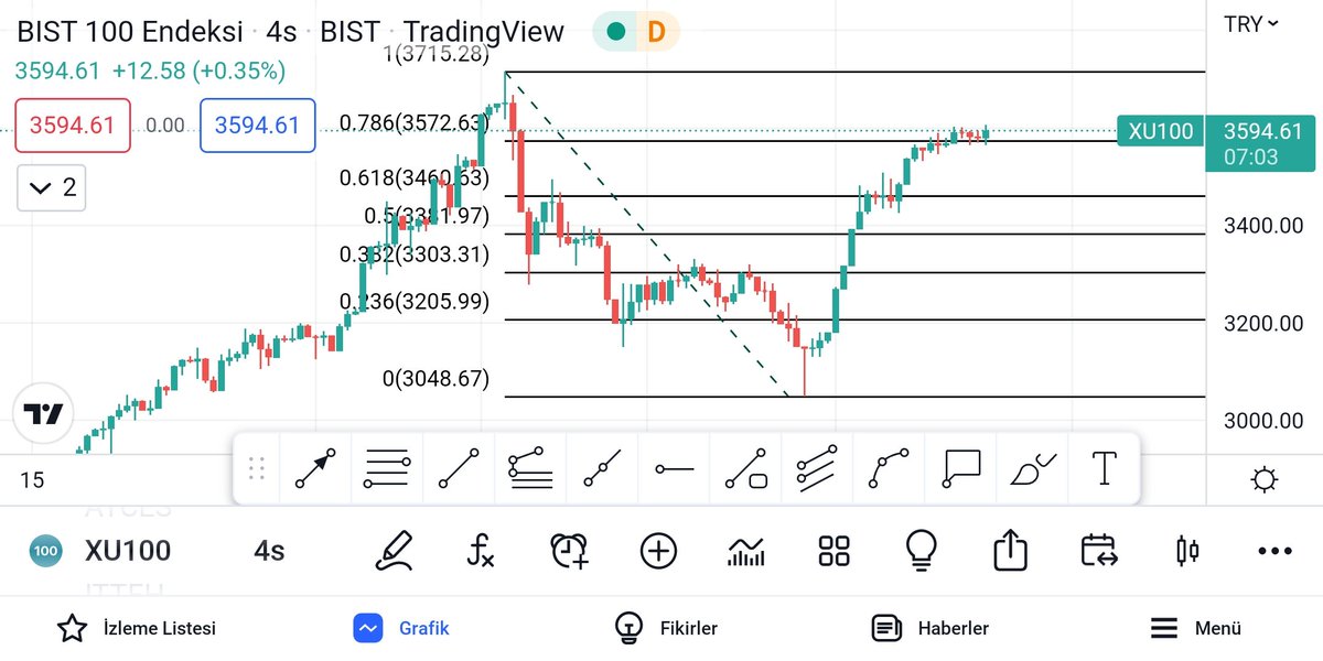 Endeks için fibo impulse kullanıyordum şimdi fibo düzeltme seviyelerine geçtim bakalım ne olacak.