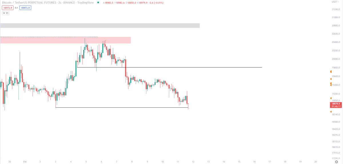 #BTC beklediğim alt bölgeye geldi. Kısa zaman diliminde fırsat görürsem long işlem alacağım👍 #Bitcoin #Binance