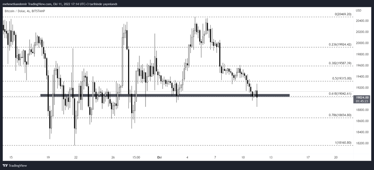 #Bitcoin 4 saatlik güncelleme! 

Günlerdir 19 bandında kımıldayamayan bir btc vardı şimdi 18856 ya atılan sert iğne umarım rahatlatır fiyatı. Bu şekilde düşüşlerin ardından gelen tepkilerden sonra genelde piyasa daha yukarı gidiyor. Bakalım göreceğiz. Dxy desteklemesi lazım..