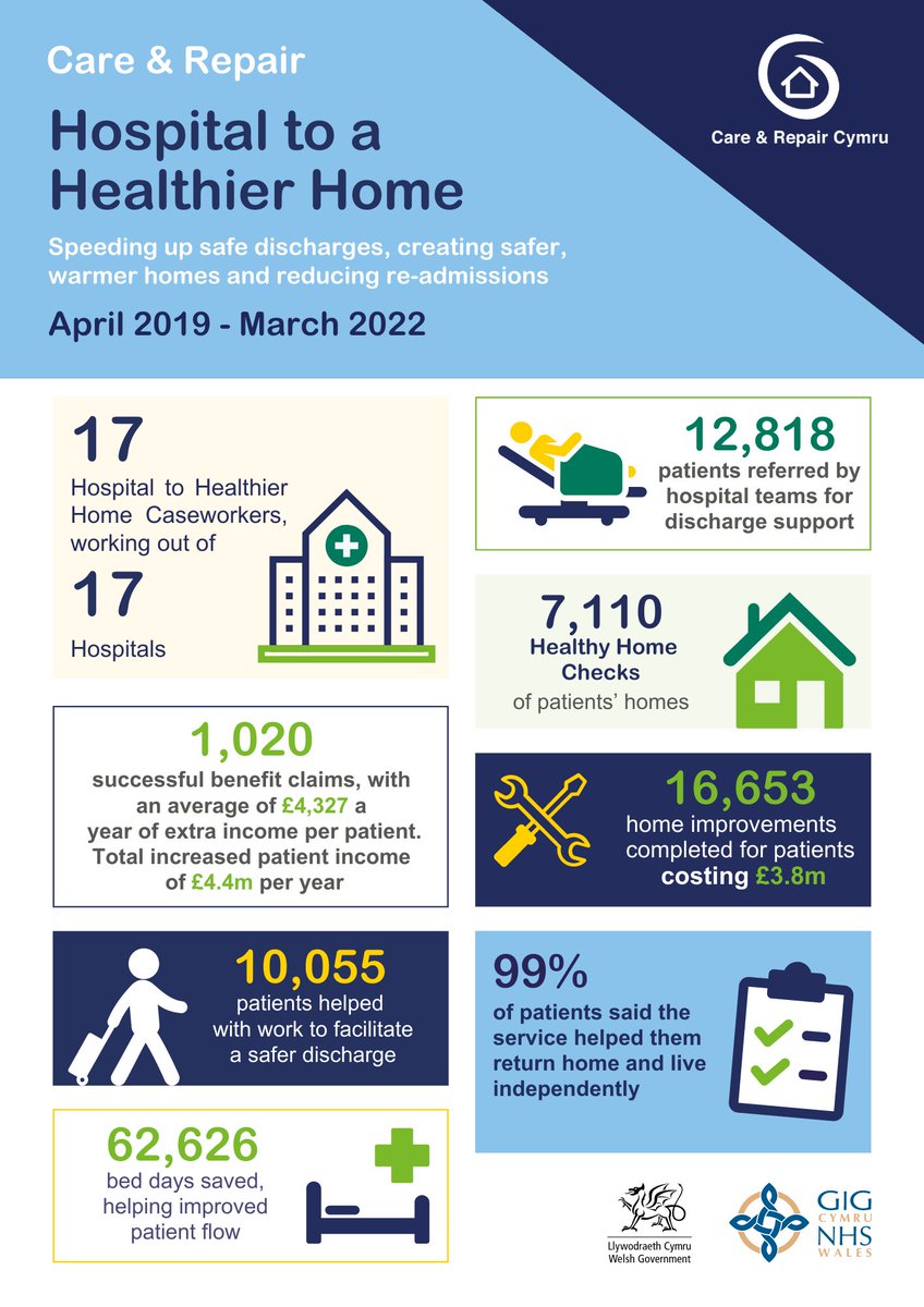 Our Hospital to a Healthier Home service fills a gap in service provision between health, housing and hospital discharge. We can complete adaptations same day to ensure safe hospital discharge. Read our report here: careandrepair.org.uk/en/news/new-re…