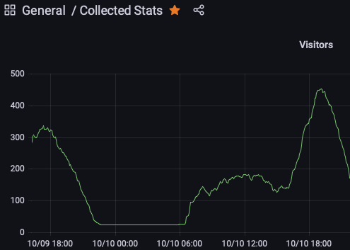 VFUC42's tweet photo. 🧠: going to the gym
🧠🧠🧠: using prometheus to monitor visitor numbers to optimize when you _could_ go to the gym https://t.co/13z3v6JojK