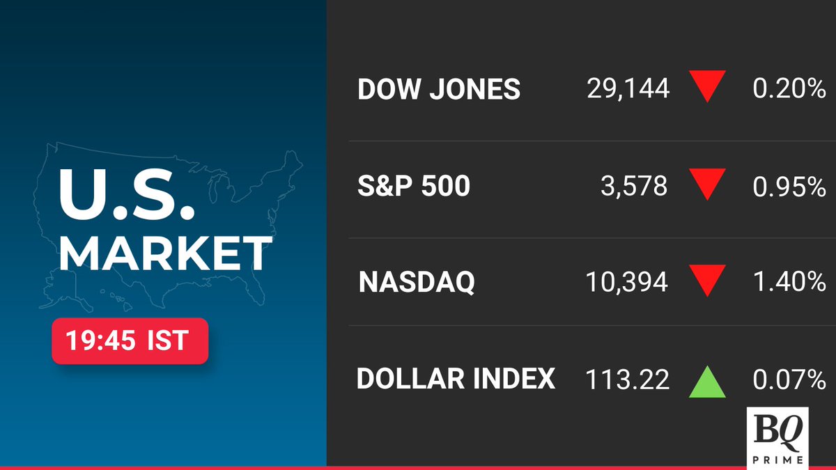 NDTVProfitAlpha's tweet photo. S&amp;P 500 falls to multiyear low on growth fears. #BQMarkets 

Read more: https://t.co/iOztrGBmMM https://t.co/2GF9XQv3Yt