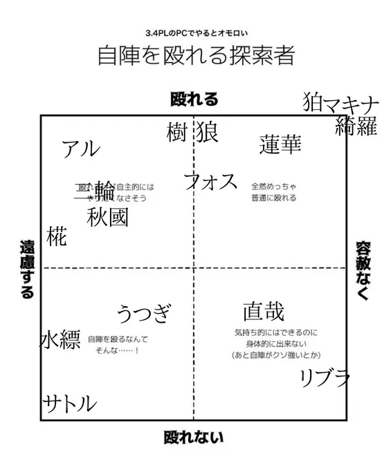 自陣を殴れる探索者テンプレお借りしました 