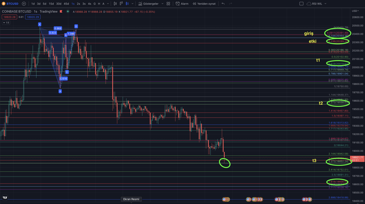 amanhaaytd's tweet photo. #btc #bitcoin #BTC #BITCOIN 

1h formasyon
önemli olarak belirttiğim 382 ye kadar geldi
burası destek olmalı
altı sıkıntı

15m formasyon 
hedefi olan t3 e kadar geldi
t3 kırılımı olmadı
takip edilmeli
kırılım olmadan yukarı 
devam etmesi olası🌱 https://t.co/AabaTiJpz6