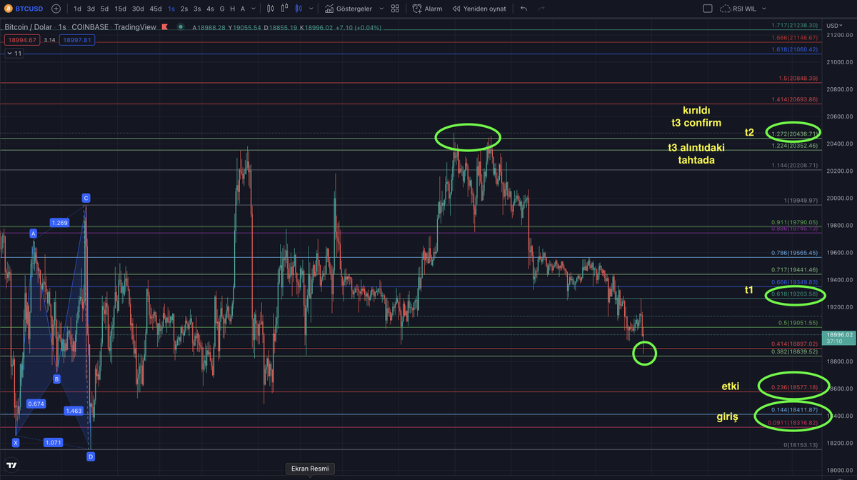 amanhaaytd's tweet photo. #btc #bitcoin #BTC #BITCOIN 

1h formasyon
önemli olarak belirttiğim 382 ye kadar geldi
burası destek olmalı
altı sıkıntı

15m formasyon 
hedefi olan t3 e kadar geldi
t3 kırılımı olmadı
takip edilmeli
kırılım olmadan yukarı 
devam etmesi olası🌱 https://t.co/AabaTiJpz6