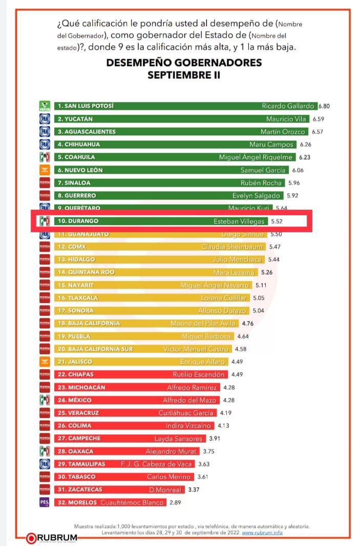 Que felicidad ver la aceptación de la gente <a href="/EVillegasV/">Esteban Villegas V.</a> se encuentra dentro del top 10 de Gobernadores del país ✨ los que lo conocemos sabemos de la gran calidad humana y el gran amor que le tiene a su tierra y que luchará incansablemente por el bienestar de los Duranguenses 👏