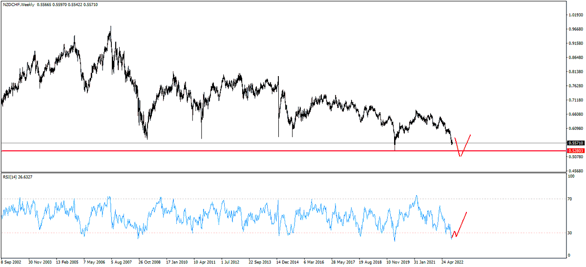 ModrisTrader's tweet photo. Long/medium term plan for NZDCHF https://t.co/FPnRMXBRru