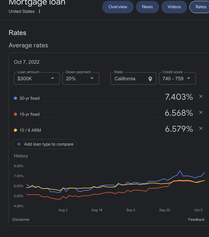 NEVER thought I’d see the day mortgage rates for a 740 credit score matched the credit score:

740 credit score = 7.40% rate (740 basis points).

NUTS! Real Estate about to 📉