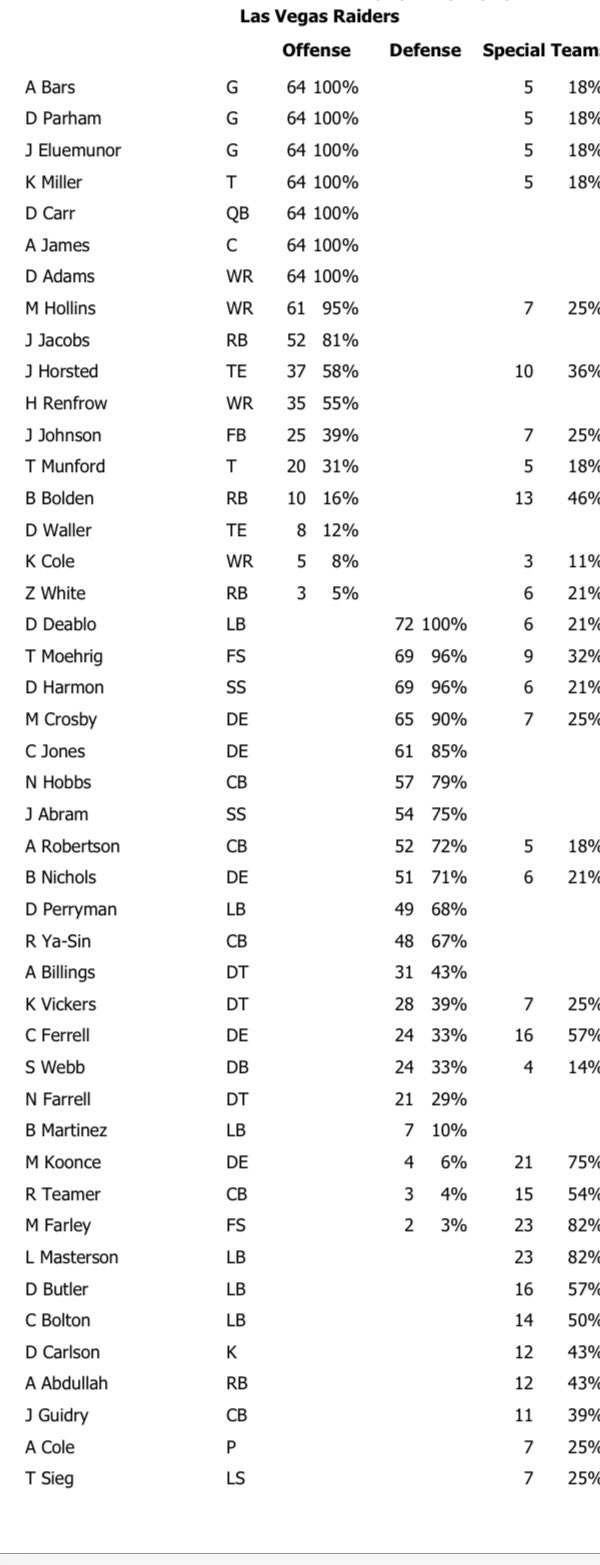 NFL Snap Counts (NFLPlayerSnaps) / Twitter