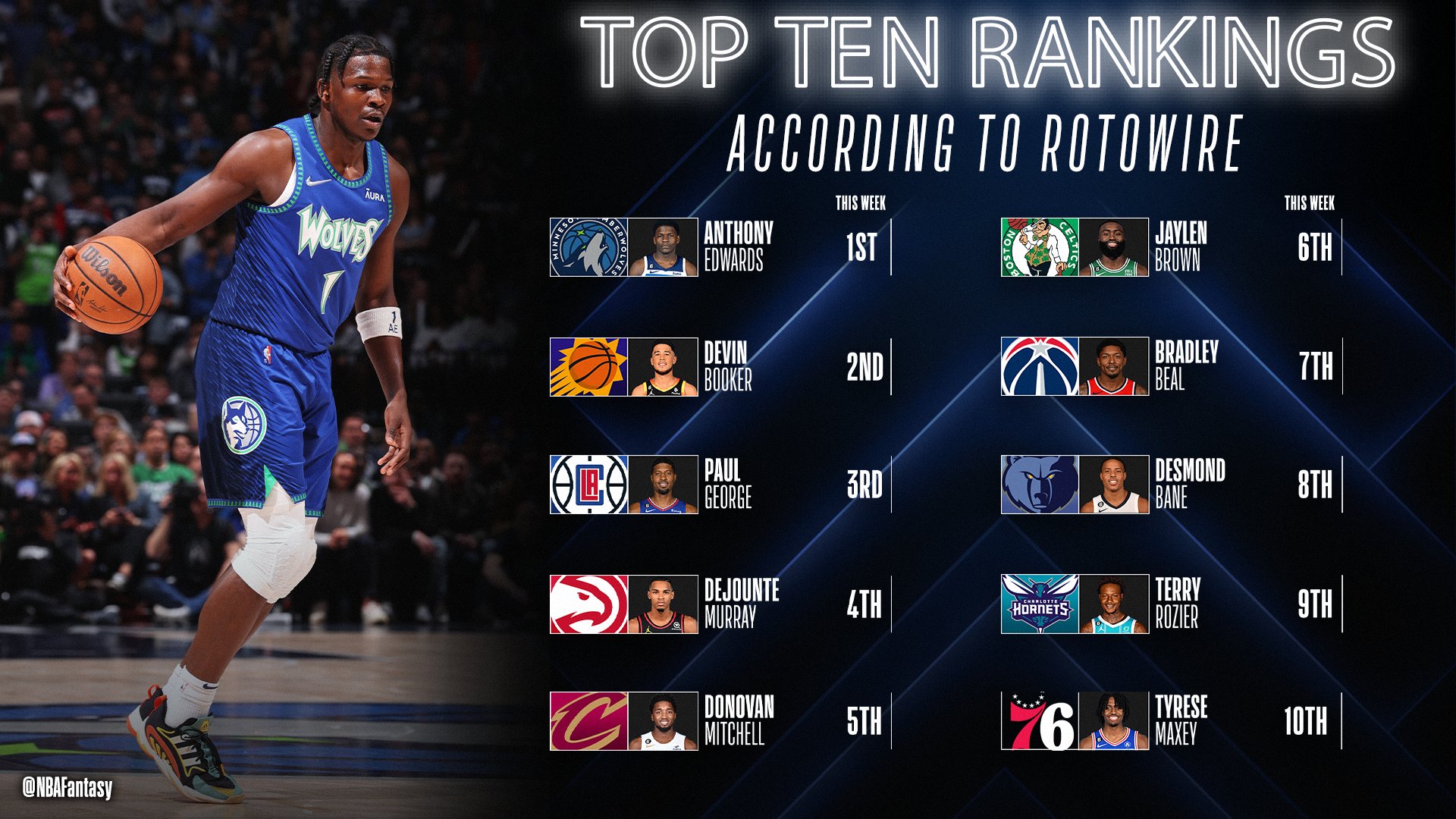 NBA Fantasy on Twitter: "1⃣ Week Away From Fantasy Basketball ‼️ Join @YahooFantasy and get prepared for your draft with Top 🔟 Shooting Guards 🙌 Check out the final @RotoWire Top