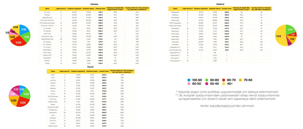 Süper Lig'deki stadyumların neredeyse %60'ında doluluk oranı %40'ın üzerinde değil.  

"Futbol ülkesi" Türkiye ile Avrupa'daki stadyum doluluk oranlarını ve aynı ülkelerdeki bilet fiyatlarının ekonomik kalemlere yansımalarına göz gezdirmeye çalıştım.