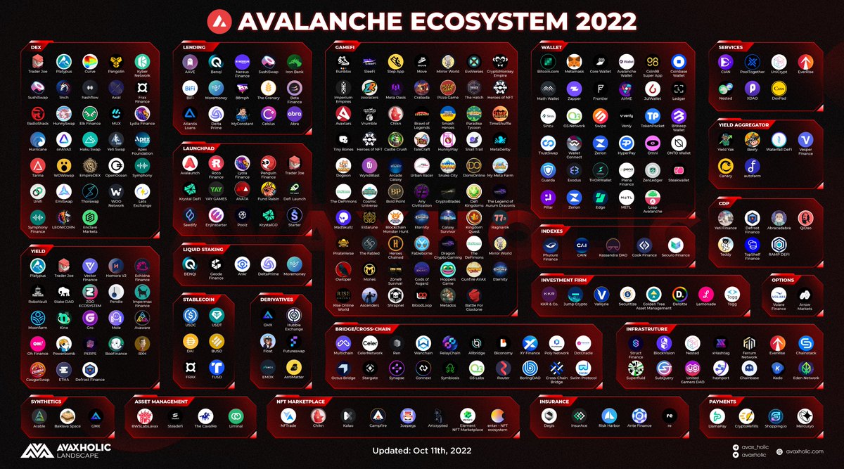 Avalanche Ecosystem 2022 $AVAX #AVAX