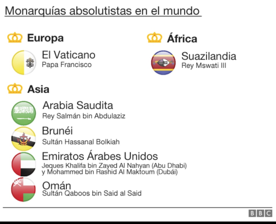 cotilleo_real's tweet photo. Tenemos cotilleo 👀
Actualmente las únicas monarquías absolutistas están presentes en Arabia Saudita, Brunéi, Qatar, Ciudad del Vaticano, Omán y Suazilandia?
¿Es justo que los reyes tengan tanto poder?
#IESAlbarregas #RevoluciónEDU https://t.co/fsrdYw6hEz