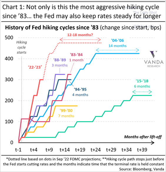 Once the #Fed is done hiking #rates, how long will they stay at the #terminal rate? The thought is 12-18 months, the #economy will say about 3-6 months at most. 
h/t <a href="/thedailyshot/">Lev Borodovsky</a>