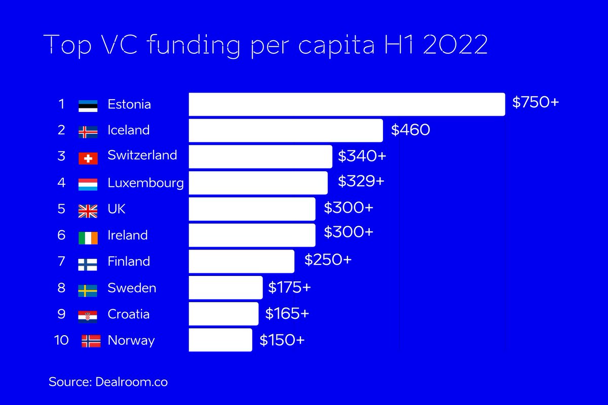 Invest in Estonia (@estoniainvest) on Twitter photo “Per capita, #Estonia always wins,” American entrepreneur <a href="/ross/">Ross Mayfield</a> says. Once again, <a href="/dealroomco/">Dealroom.co</a>’s latest report proves it by highlighting Estonia as the most successful country in #Europe in #VCinvestments per capita.
👉 bit.ly/3CMUREZ “Per capita, #Estonia always wins,” American entrepreneur <a href="/ross/">Ross Mayfield</a> says. Once again, <a href="/dealroomco/">Dealroom.co</a>’s latest report proves it by highlighting Estonia as the most successful country in #Europe in #VCinvestments per capita.
👉 bit.ly/3CMUREZ