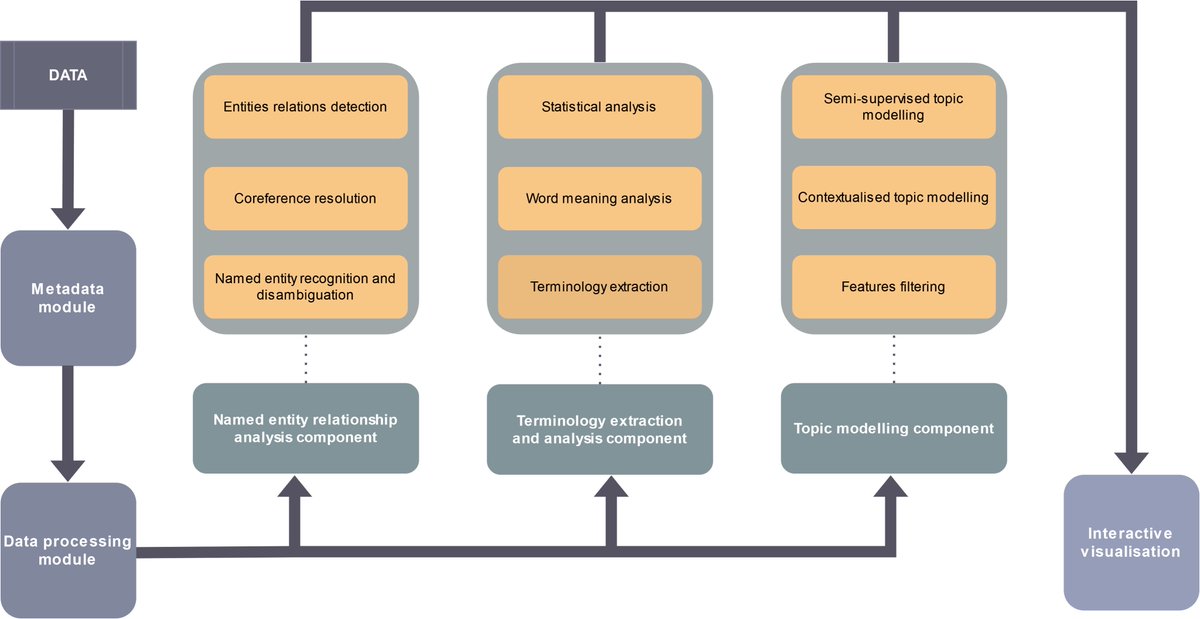 The legend of the #GoLEM of Prague continues: Graph Literary Exploration Machine, a new #NLProc system for advanced analysis and visualization of relations between terms, named entities, and topics.Stay tuned! #CLARINPL #DH @IBLPAN @DARIAHeu @a_karlinska @maciejmaryl #CLARIN2022